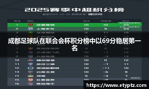成都足球队在联合会杯积分榜中以69分稳居第一名
